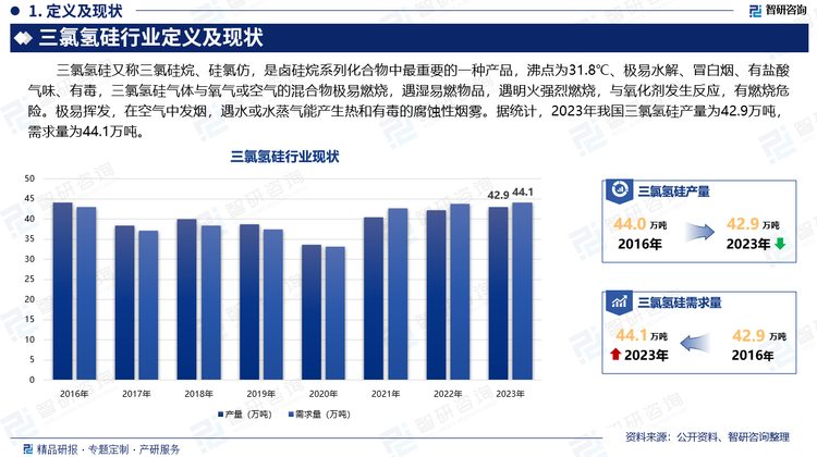 三氯氫硅又稱(chēng)三氯硅烷、硅氯仿，是鹵硅烷系列化合物中最重要的一種產(chǎn)品，沸點(diǎn)為31.8℃、極易水解、冒白煙、有鹽酸氣味、有毒，三氯氫硅氣體與氧氣或空氣的混合物極易燃燒，遇濕易燃物品，遇明火強(qiáng)烈燃燒，與氧化劑發(fā)生反應(yīng)，有燃燒危險(xiǎn)。極易揮發(fā)，在空氣中發(fā)煙，遇水或水蒸氣能產(chǎn)生熱和有毒的腐蝕性煙霧。據(jù)統(tǒng)計(jì)，2023年我國(guó)三氯氫硅產(chǎn)量為42.9萬(wàn)噸，需求量為44.1萬(wàn)噸。