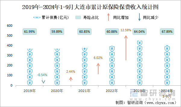 2019年-2024年1-9月大连市累计原保险保费收入统计图