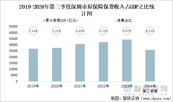 2019-2024年第三季度深圳市原保险保费收入占GDP之比统计图