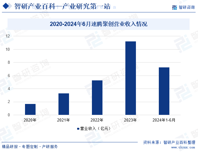 2020-2024年6月速腾聚创营业收入情况