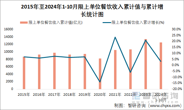 2015年至2024年1-10月限上單位餐飲收入累計(jì)值與累計(jì)增長統(tǒng)計(jì)圖