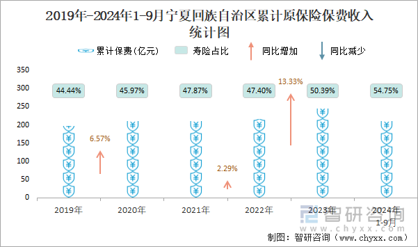 2019年-2024年1-9月宁夏回族自治区累计原保险保费收入统计图