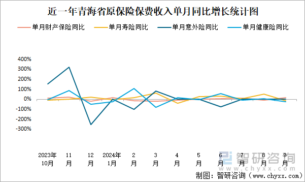 近一年青海省原保险保费收入单月同比增长统计图