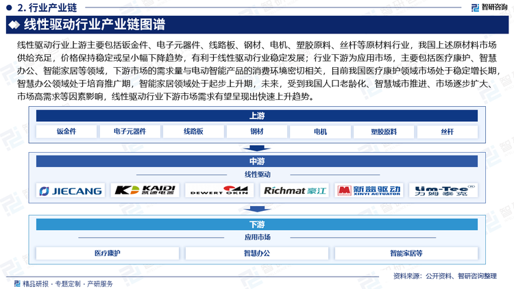 線性驅(qū)動行業(yè)上游主要包括鈑金件、電子元器件、線路板、鋼材、電機(jī)、塑膠原料、絲桿等原材料行業(yè)，我國上述原材料市場供給充足，價(jià)格保持穩(wěn)定或呈小幅下降趨勢，有利于線性驅(qū)動行業(yè)穩(wěn)定發(fā)展；行業(yè)下游為應(yīng)用市場，主要包括醫(yī)療康護(hù)、智慧辦公、智能家居等領(lǐng)域，下游市場的需求量與電動智能產(chǎn)品的消費(fèi)環(huán)境密切相關(guān)，目前我國醫(yī)療康護(hù)領(lǐng)域市場處于穩(wěn)定增長期，智慧辦公領(lǐng)域處于培育推廣期，智能家居領(lǐng)域處于起步上升期，未來，受到我國人口老齡化、智慧城市推進(jìn)、市場逐步擴(kuò)大、市場高需求等因素影響，線性驅(qū)動行業(yè)下游市場需求有望呈現(xiàn)出快速上升趨勢。