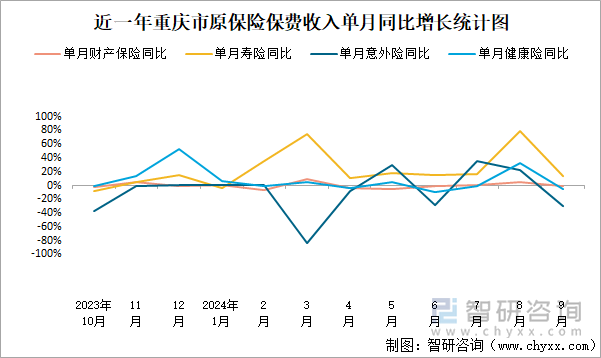 近一年重庆市原保险保费收入单月同比增长统计图