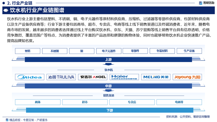 饮水机行业上游主要包括塑料、不锈钢、铜、电子元器件等原材料供应商，压缩机、过滤器等零部件供应商，包装材料供应商以及生产设备供应商等；行业下游主要包括商场、超市、专卖店、电商等线上线下销售渠道以及终端消费者，近年来，随着电商市场的发展，越来越多的消费者选择通过线上平台购买饮水机，京东、天猫、苏宁易购等线上销售平台具有信息透明、价格竞争激烈、覆盖范围广等特点，为消费者提供了丰富的产品选择和便捷的购物体验，同时也能够帮助饮水机企业快速推广产品，提高品牌知名度。