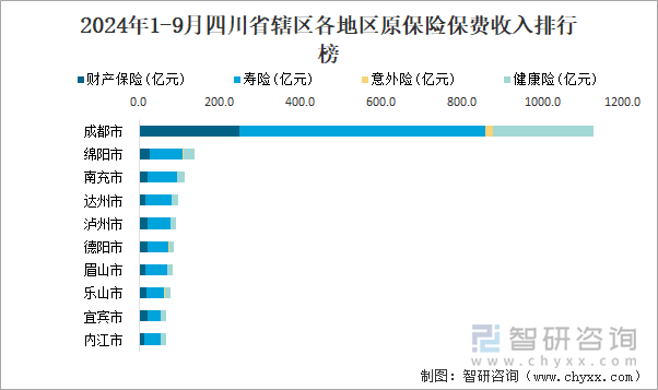 2024年1-9月四川省辖区各地区原保险保费收入排行榜