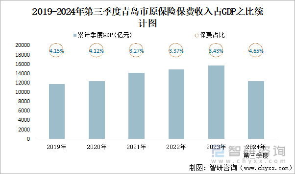 2019-2024年第三季度青岛市原保险保费收入占GDP之比统计图