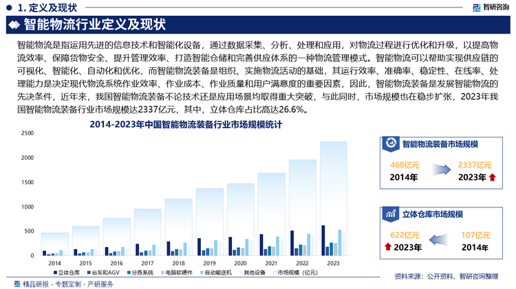 智能物流可以幫助實現(xiàn)供應鏈的可視化、智能化、自動化和優(yōu)化，從而更好地滿足市場需求和客戶需求，智能物流的功能已得到廣泛認可，但如何實現(xiàn)傳統(tǒng)物流向智能物流轉型升級，已成為目前我國物流行業(yè)發(fā)展的新方向，得到我國政府的高度重視，近年來，相繼發(fā)布《推動物流業(yè)制造業(yè)深度融合創(chuàng)新發(fā)展實施方案》、《“十四五”數(shù)字經(jīng)濟發(fā)展規(guī)劃》、《“十四五”現(xiàn)代物流發(fā)展規(guī)劃》等一系列政策支持、鼓勵行業(yè)發(fā)展，這一系列支持政策，無疑為智能物流行業(yè)發(fā)展注入了新的動力，而智能物流裝備是組織、實施物流活動的基礎，其運行效率、準確率、穩(wěn)定性、在線率、處理能力是決定現(xiàn)代物流系統(tǒng)作業(yè)效率、作業(yè)成本、作業(yè)質量和用戶滿意度的重要因素，因此，智能物流裝備是發(fā)展智能物流的先決條件，近年來，我國智能物流裝備不論技術還是應用場景均取得重大突破，與此同時，市場規(guī)模也在穩(wěn)步擴張，2023年我國智能物流裝備行業(yè)市場規(guī)模達2337億元，其中，立體倉庫占比高達26.6%，其次為自動輸送機和分揀系統(tǒng)，分別占22.9%和11.6%。