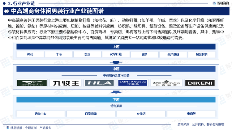 中高端商务休闲男装行业上游主要包括植物纤维（如棉花、麻）、动物纤维（如羊毛、羊绒、蚕丝）以及化学纤维（如聚酯纤维、锦纶、氨纶）等原材料供应商，纽扣、拉链等辅料供应商，纺织机、缝纫机、裁剪设备、整烫设备等生产设备供应商以及包装材料供应商；行业下游主要包括购物中心、百货商场、专卖店、电商等线上线下销售渠道以及终端消费者，其中，购物中心和百货商场是中高端商务休闲男装最主要的销售渠道，其满足了消费者一站式购物和比较选购的需要。