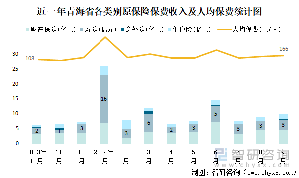 近一年青海省各类别原保险保费收入及人均保费统计图