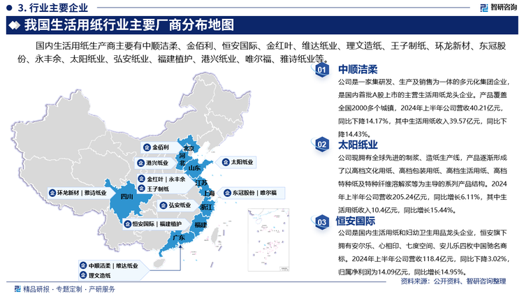 其中中順潔柔是一家集研發(fā)、生產(chǎn)及銷售為一體的多元化集團企業(yè)，是國內(nèi)首批A股上市的主營生活用紙龍頭企業(yè)。產(chǎn)品覆蓋全國2000多個城鎮(zhèn)，2024年上半年公司營收40.21億元，同比下降14.17%，其中生活用紙收入39.57億元，同比下降14.43%。太陽紙業(yè)現(xiàn)擁有全球先進的制漿、造紙生產(chǎn)線，產(chǎn)品逐漸形成了以高檔文化用紙、高檔包裝用紙、高檔生活用紙、高檔特種紙及特種纖維溶解漿等為主導(dǎo)的系列產(chǎn)品結(jié)構(gòu)。2024年上半年公司營收205.24億元，同比增長6.11%，其中生活用紙收入10.4億元，同比增長15.44%。恒安國際是國內(nèi)生活用紙和婦幼衛(wèi)生用品龍頭企業(yè)，恒安旗下?lián)碛邪矤枠?、心相印、七度空間、安兒樂四枚中國馳名商標(biāo)。2024年上半年公司營收118.4億元，同比下降3.02%，歸屬凈利潤為14.09億元，同比增長14.95%。