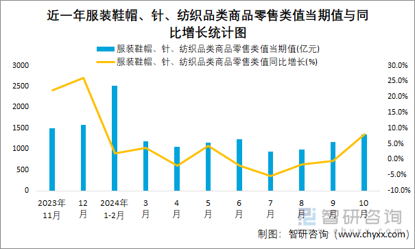 近一年服装鞋帽、针、纺织品类商品零售类值当期值与同比增长统计图