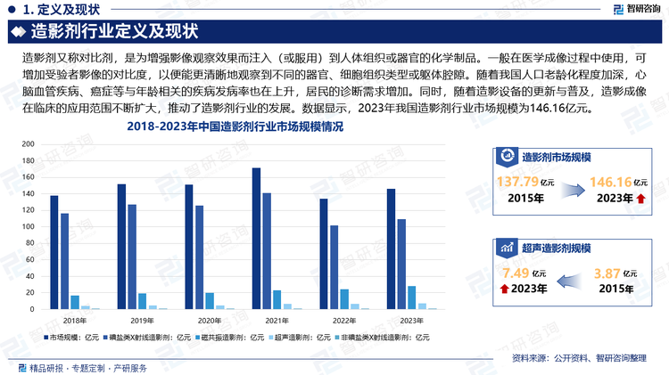 造影剂在发达国家使用较早，市场已经成熟，目前的使用量保持在一个较高的水平。对于以中国为首的新兴国家市场，由于市场规模尚小，加上经济快速增长、医疗设施逐渐完善、人民诊断需求逐步提高，市场增长率高于发达国家。随着我国人口老龄化程度加深，心脑血管疾病、癌症等与年龄相关的疾病发病率也在上升，居民的诊断需求增加。同时，随着造影设备的更新与普及，造影成像在临床的应用范围不断扩大，推动了造影剂行业的发展。数据显示，2023年我国造影剂行业市场规模为146.16亿元。