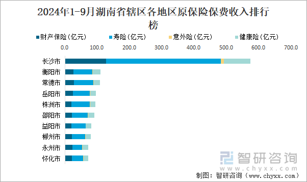 2024年1-9月湖南省辖区各地区原保险保费收入排行榜