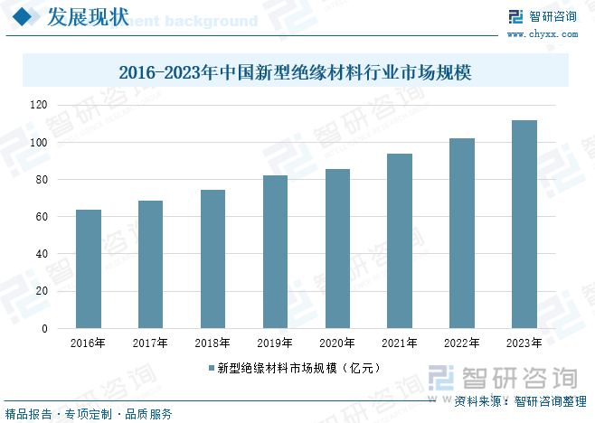 2016-2023年中国新型绝缘材料行业市场规模