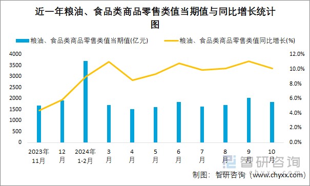 近一年粮油、食品类商品零售类值当期值与同比增长统计图