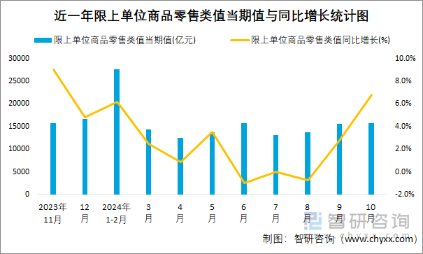 近一年限上单位商品零售类值当期值与同比增长统计图