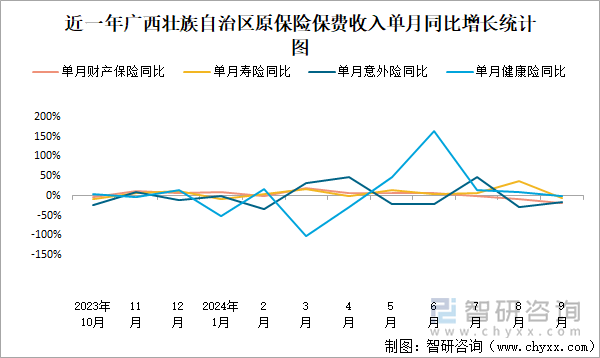 近一年广西壮族自治区原保险保费收入单月同比增长统计图