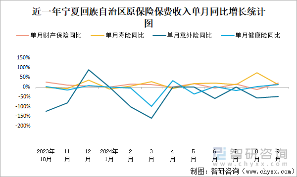 近一年宁夏回族自治区原保险保费收入单月同比增长统计图