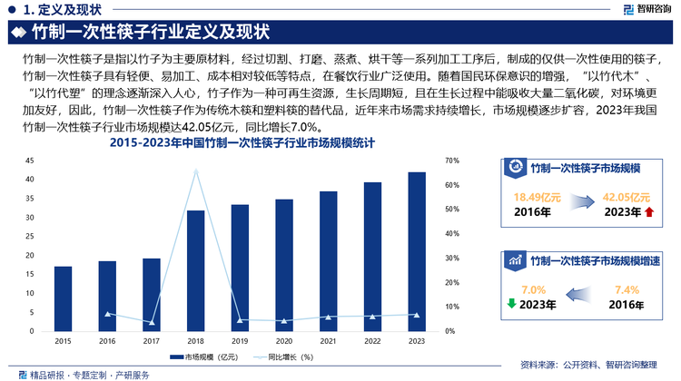 随着国民环保意识的增强，“以竹代木”、“以竹代塑”的理念逐渐深入人心，竹子作为一种可再生资源，生长周期短，且在生长过程中能吸收大量二氧化碳，对环境更加友好，因此，竹制一次性筷子作为传统木筷和塑料筷的替代品，近年来市场需求持续增长，市场规模逐步扩容，2023年我国竹制一次性筷子行业市场规模达42.05亿元，同比增长7.0%。