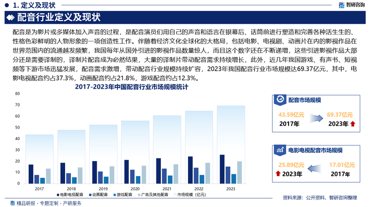 未来，随着电影、电视剧、动画片、游戏、有声书等下游行业的不断发展，对配音的专业要求越来越高，专业化的配音培训体系将不断完善，培训机构将更加注重培养配音演员的声音表演能力、语言表达能力、情感传递能力等综合素质，同时也会根据不同的配音领域和市场需求，开设针对性的培训课程，如影视配音、动画配音、游戏配音、广告配音等，此外，配音市场将进一步细分，将出现更多专注于特定领域的配音公司和工作室，如：有些公司可能专门从事动画配音，有些则专注于游戏配音或商业广告配音等，这种细分化的发展趋势可以使配音公司更加专注于自己的优势领域，提高配音质量和服务水平，也有利于行业内的竞争和合作，推动整个配音行业的发展。