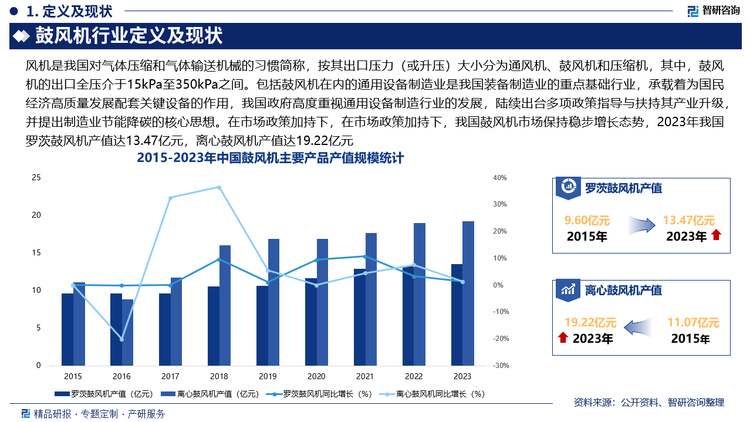 在市場政策加持下，我國鼓風(fēng)機(jī)市場保持穩(wěn)步增長態(tài)勢，2023年我國羅茨鼓風(fēng)機(jī)產(chǎn)值達(dá)13.47億元，離心鼓風(fēng)機(jī)產(chǎn)值達(dá)19.22億元，未來，隨著國家持續(xù)推進(jìn)“30·60”雙碳目標(biāo)，傳統(tǒng)的冶金、化工、電力等兩高行業(yè)亟需通過節(jié)能降碳減排、超低排放改造、工藝流程優(yōu)化、供能結(jié)構(gòu)轉(zhuǎn)型等方式加快低碳轉(zhuǎn)型等，為鼓風(fēng)機(jī)行業(yè)發(fā)展帶來廣闊的增長空間。