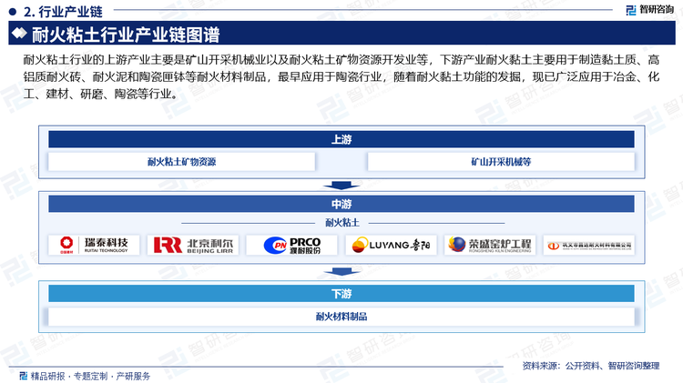 耐火粘土行业的上游产业主要是矿山开采机械业以及耐火粘土矿物资源开发业等，下游产业耐火黏土主要用于制造黏土质、高铝质耐火砖、耐火泥和陶瓷匣钵等耐火材料制品，最早应用于陶瓷行业，随着耐火黏土功能的发掘，现已广泛应用于冶金、化工、建材、研磨、陶瓷等行业。