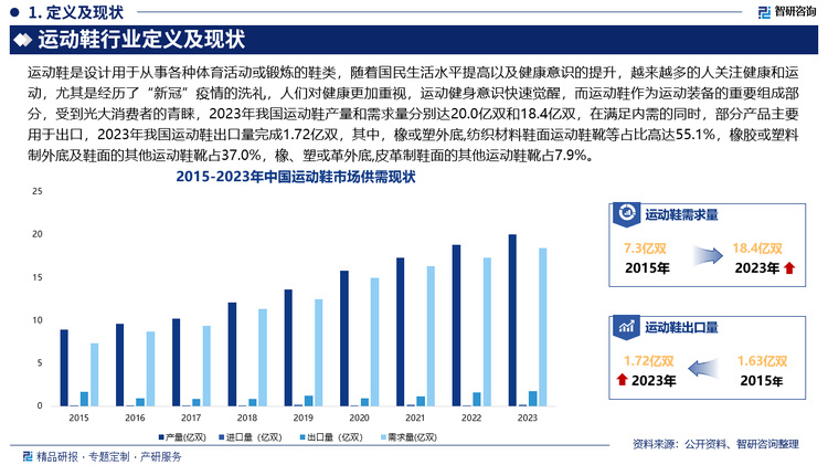 未来，运动鞋制造企业将不断探索和应用新型材料，以提升产品的性能和舒适度，如：采用更轻、更耐磨、更具弹性的材料制作鞋底，提高运动鞋的缓震、支撑和耐用性；使用环保材料，响应可持续发展的要求，此外，随着消费者对运动鞋的设计和外观要求越来越高，运动鞋品牌商将更加注重产品的个性化和时尚化设计，除了在款式、颜色上不断创新外，还会结合文化、艺术等元素，打造具有独特风格的运动鞋，满足消费者在不同场景下的穿着需求。