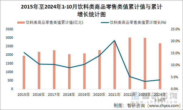 2015年至2024年1-10月饮料类商品零售类值累计值与累计增长统计图