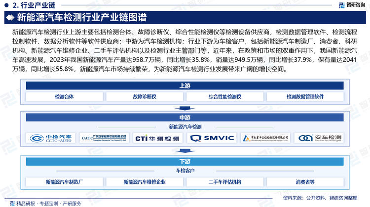 新能源汽车检测行业上游主要包括检测台体、故障诊断仪、综合性能检测仪等检测设备供应商，检测数据管理软件、检测流程控制软件、数据分析软件等软件供应商；中游为汽车检测机构；行业下游为车检客户，包括新能源汽车制造厂、消费者、科研机构、新能源汽车维修企业、二手车评估机构以及检测行业主管部门等，近年来，在政策和市场的双重作用下，我国新能源汽车高速发展，2023年我国新能源汽车产量达958.7万辆，同比增长35.8%，销量达949.5万辆，同比增长37.9%，保有量达2041万辆，同比增长55.8%，新能源汽车市场持续繁荣，为新能源汽车检测行业发展带来广阔的增长空间。