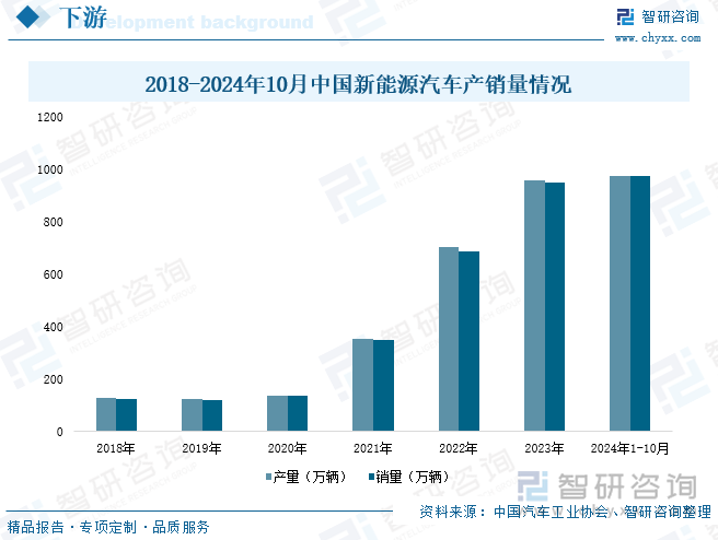 2018-2024年10月中国新能源汽车产销量情况