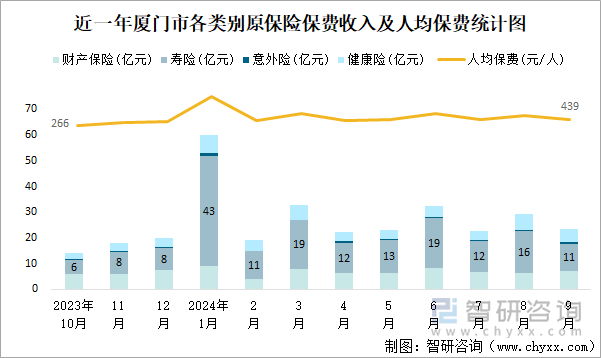 近一年厦门市各类别原保险保费收入及人均保费统计图