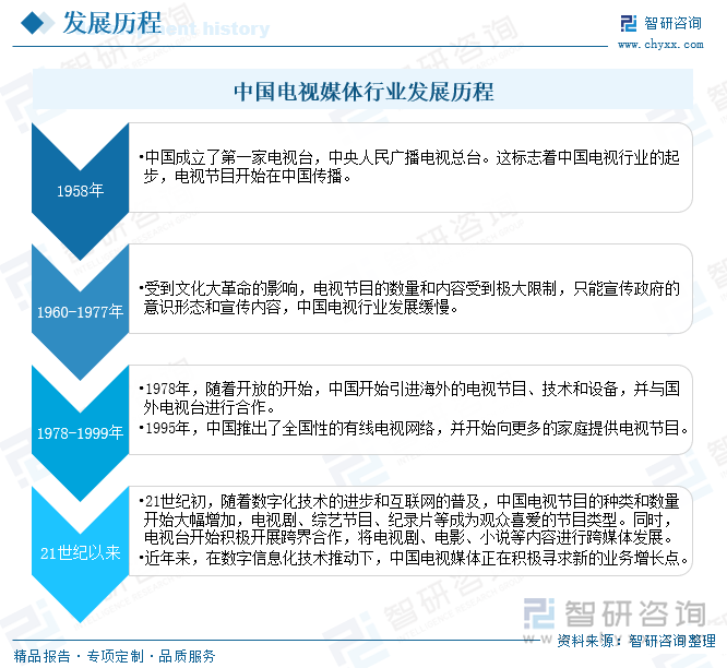 中国电视媒体行业发展历程