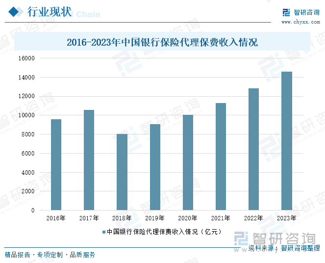 2016-2023年中国银行保险代理保费收入情况