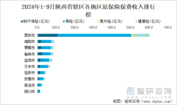 2024年1-9月陕西省辖区各地区原保险保费收入排行榜