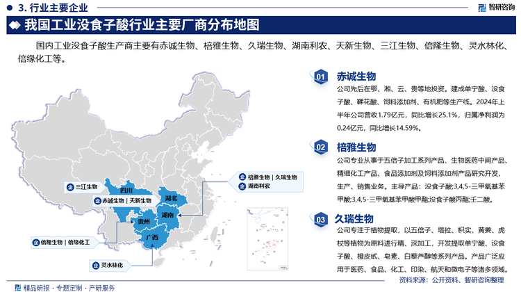 其中赤誠(chéng)生物先后在鄂、湘、云、貴等地投資。建成單寧酸、沒(méi)食子酸、鞣花酸、飼料添加劑、有機(jī)肥等生產(chǎn)線(xiàn)。2024年上半年公司營(yíng)收1.79億元，同比增長(zhǎng)25.1%，歸屬凈利潤(rùn)為0.24億元，同比增長(zhǎng)14.59%。棓雅生物專(zhuān)業(yè)從事于五倍子加工系列產(chǎn)品、生物醫(yī)藥中間產(chǎn)品、精細(xì)化工產(chǎn)品、食品添加劑及飼料添加劑產(chǎn)品研究開(kāi)發(fā)、生產(chǎn)、銷(xiāo)售業(yè)務(wù)。主導(dǎo)產(chǎn)品：沒(méi)食子酸;3,4,5-三甲氧基苯甲酸;3,4,5-三甲氧基苯甲酸甲酯;沒(méi)食子酸丙酯;壬二酸。久瑞生物專(zhuān)注于植物提取，以五倍子、塔拉、枳實(shí)、黃姜、虎杖等植物為原料進(jìn)行精、深加工，開(kāi)發(fā)提取單寧酸、沒(méi)食子酸、橙皮甙、皂素、白藜蘆醇等系列產(chǎn)品。產(chǎn)品廣泛應(yīng)用于醫(yī)藥、食品、化工、印染、航天和微電子等諸多領(lǐng)域。