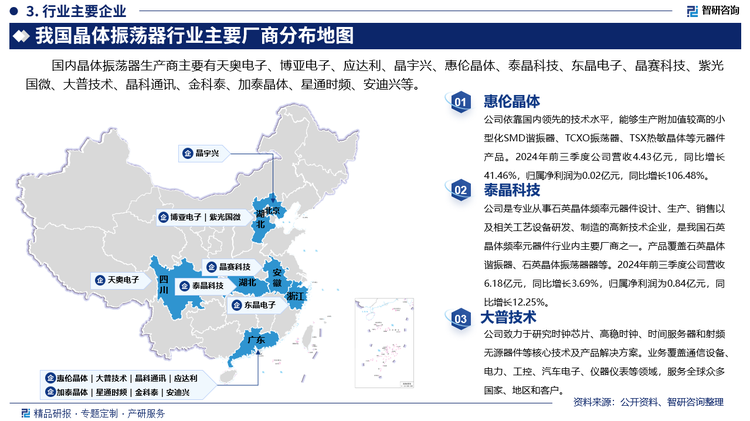 其中惠伦晶体依靠国内领先的技术水平，能够生产附加值较高的小型化SMD谐振器、TCXO振荡器、TSX热敏晶体等元器件产品。2024年前三季度公司营收4.43亿元，同比增长41.46%，归属净利润为0.02亿元，同比增长106.48%。泰晶科技是专业从事石英晶体频率元器件设计、生产、销售以及相关工艺设备研发、制造的高新技术企业，是我国石英晶体频率元器件行业内主要厂商之一。产品覆盖石英晶体谐振器、石英晶体振荡器器等。2024年前三季度公司营收6.18亿元，同比增长3.69%，归属净利润为0.84亿元，同比增长12.25%。大普技术致力于研究时钟芯片、高稳时钟、时间服务器和射频无源器件等核心技术及产品解决方案。业务覆盖通信设备、电力、工控、汽车电子、仪器仪表等领域，服务全球众多国家、地区和客户。