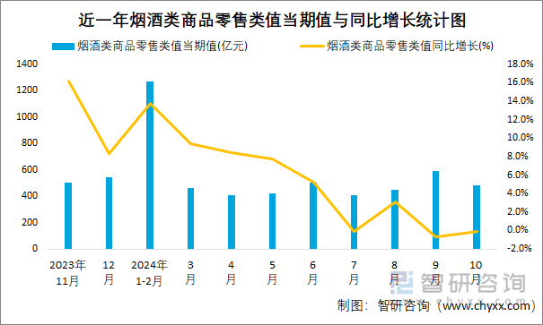 近一年烟酒类商品零售类值当期值与同比增长统计图