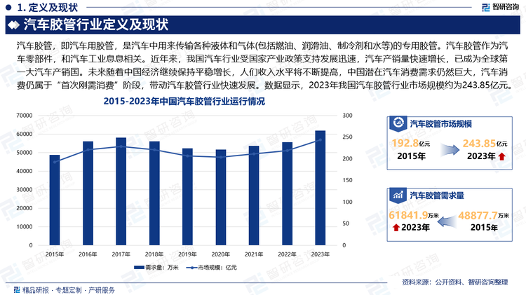 汽車膠管作為汽車零部件，和汽車工業(yè)息息相關。相對于發(fā)達國家，我國的汽車工業(yè)起步較晚，但作為國家支柱產(chǎn)業(yè)之一，我國汽車行業(yè)受國家產(chǎn)業(yè)政策支持發(fā)展迅速，汽車產(chǎn)銷量快速增長，已成為全球第一大汽車產(chǎn)銷國。未來隨著中國經(jīng)濟繼續(xù)保持平穩(wěn)增長，人們收入水平將不斷提高，中國潛在汽車消費需求仍然巨大，汽車消費仍屬于“首次剛需消費”階段，帶動汽車膠管行業(yè)快速發(fā)展。數(shù)據(jù)顯示，2023年我國汽車膠管行業(yè)市場規(guī)模約為243.85億元。