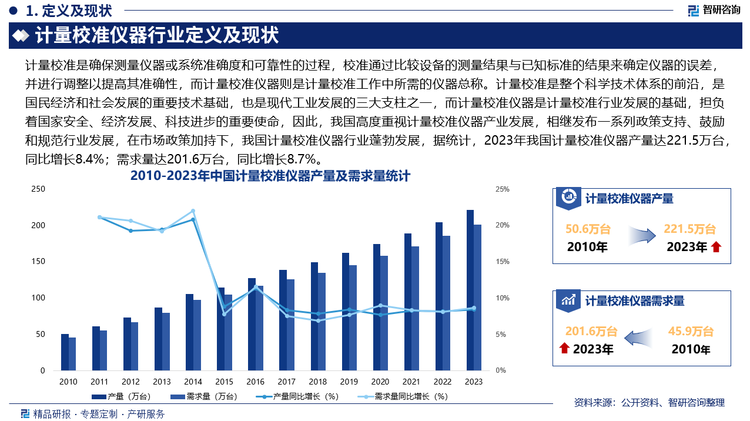 在市场政策加持下，我国计量校准仪器行业蓬勃发展，据统计，2023年我国计量校准仪器产量达221.5万台，同比增长8.4%；需求量达201.6万台，同比增长8.7%，未来，随着生物医药、新能源、环境监测、人工智能等新兴应用市场的快速发展，我国计量校准仪器行业有望迎来更广阔的发展空间。