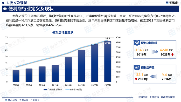 便利店是位于居民区附近，指以经营即时性商品为主，以满足便利性需求为第一宗旨，采取自选式购物方式的小型零售店。便利店是一种用以满足顾客应急性、便利性需求的零售业态。近年来我国便利店门店数量不断增长，截至2023年我国便利店门店数量达到32.1万家，销售额为4248亿元。