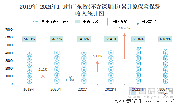 2019年-2024年1-9月广东省(不含深圳市)累计原保险保费收入统计图