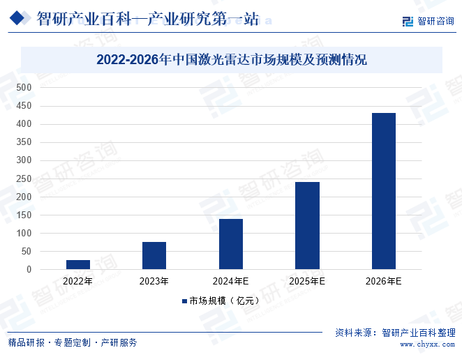 2022-2026年中国激光雷达市场规模及预测情况