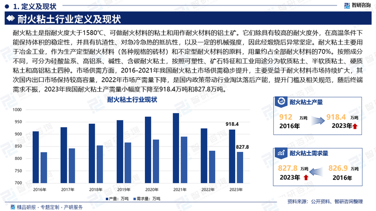 耐火粘土是指耐火度大于1580℃、可做耐火材料的粘土和用作耐火材料的铝土矿。它们除具有较高的耐火度外，在高温条件下能保持体积的稳定性，并具有抗渣性、对急冷急热的抵抗性，以及一定的机械强度，因此经煅烧后异常坚定。耐火粘土主要用于冶金工业，作为生产定型耐火材料（各种规格的砖材）和不定型耐火材料的原料，用量约占全部耐火材料的70%。按照成分不同，可分为硅酸盐系、高铝系、碱性、含碳耐火粘土，按照可塑性、矿石特征和工业用途分为软质粘土、半软质粘土、硬质粘土和高铝粘土四种。市场供需方面，2016-2021年我国耐火粘土市场供需稳步提升，主要受益于耐火材料市场持续扩大，其次国内出口市场保持较高容量，2022年市场产需量下降，是国内政策带动行业淘汰落后产能，提升门槛及相关规范，随后终端需求不振，2023年我国耐火粘土产需量小幅度下降至918.4万吨和827.8万吨。