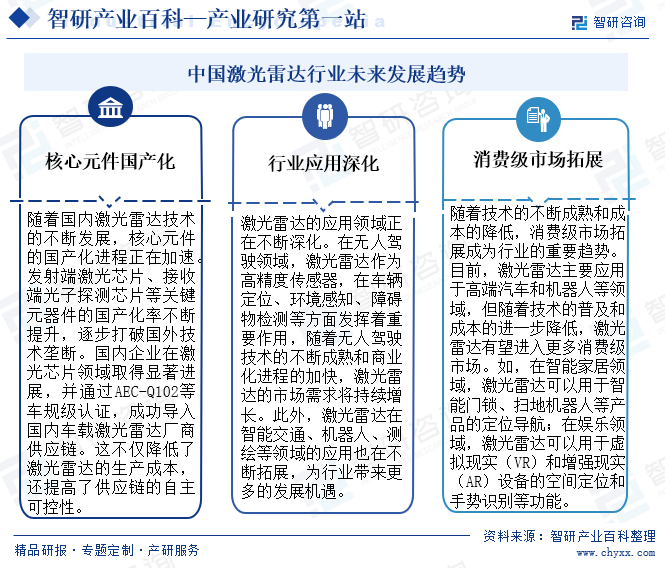 中国激光雷达行业未来发展趋势