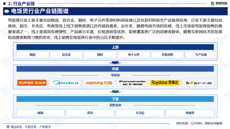 電飯煲行業(yè)上游主要包括陶瓷、鋁合金、鋼材、電子元件等原材料供應(yīng)商以及包裝材料和生產(chǎn)設(shè)備供應(yīng)商；行業(yè)下游主要包括商場、超市、專賣店、電商等線上線下銷售渠道以及終端消費者，近年來，隨著電商市場的發(fā)展，線上市場是電飯煲銷售的重要渠道之一，線上渠道具有便捷性、產(chǎn)品展示豐富、價格透明等優(yōu)勢，能夠覆蓋更廣泛的消費者群體，隨著互聯(lián)網(wǎng)技術(shù)的發(fā)展和消費者購物習慣的改變，線上銷售在電飯煲行業(yè)中的占比不斷提升。