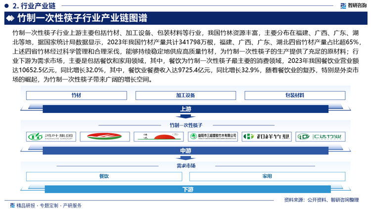 竹制一次性筷子行業(yè)上游主要包括竹材、加工設(shè)備、包裝材料等行業(yè)，我國竹林資源豐富，主要分布在福建、廣西、廣東、湖北等地，據(jù)國家統(tǒng)計(jì)局?jǐn)?shù)據(jù)顯示，2023年我國竹材產(chǎn)量共計(jì)341798萬根，福建、廣西、廣東、湖北四省竹材產(chǎn)量占比超65%，上述四省竹林經(jīng)過科學(xué)管理和合理采伐，能夠持續(xù)穩(wěn)定地供應(yīng)高質(zhì)量竹材，為竹制一次性筷子的生產(chǎn)提供了充足的原材料；行業(yè)下游為需求市場(chǎng)，主要是包括餐飲和家用領(lǐng)域，其中，餐飲為竹制一次性筷子最主要的消費(fèi)領(lǐng)域，2023年我國餐飲業(yè)營業(yè)額達(dá)10652.5億元，同比增長(zhǎng)32.0%，其中，餐飲業(yè)餐費(fèi)收入達(dá)9725.4億元，同比增長(zhǎng)32.9%，隨著餐飲業(yè)的復(fù)蘇，特別是外賣市場(chǎng)的崛起，為竹制一次性筷子帶來廣闊的增長(zhǎng)空間。