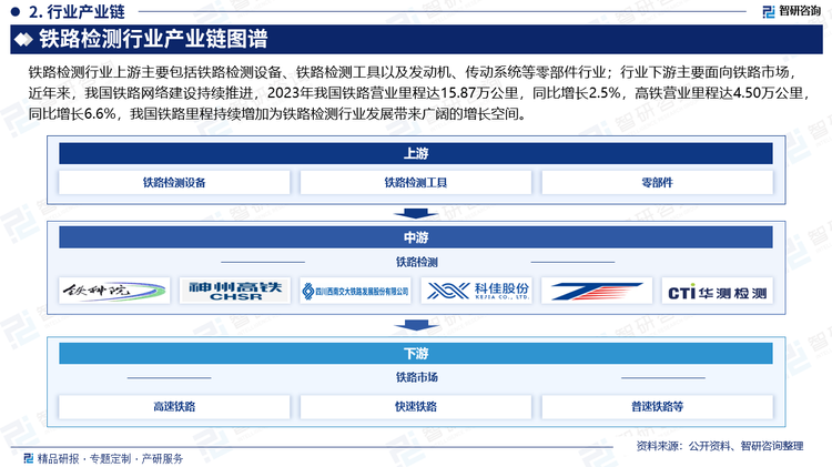 铁路检测行业上游主要包括铁路检测设备、铁路检测工具以及发动机、传动系统等零部件行业；行业下游主要面向铁路市场，近年来，我国铁路网络建设持续推进，2023年我国铁路营业里程达15.87万公里，同比增长2.5%，高铁营业里程达4.50万公里，同比增长6.6%，我国铁路里程持续增加为铁路检测行业发展带来广阔的增长空间。