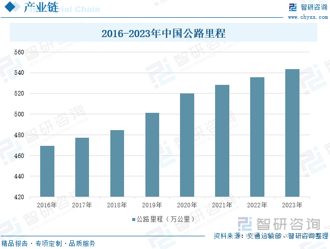 2016-2023年中国公路里程